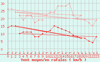 Courbe de la force du vent pour Carquefou (44)