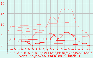 Courbe de la force du vent pour Dolembreux (Be)