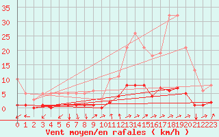 Courbe de la force du vent pour Prades-le-Lez - Le Viala (34)