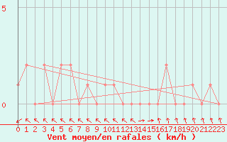 Courbe de la force du vent pour Selonnet (04)