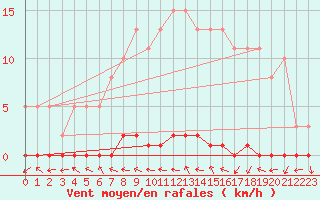 Courbe de la force du vent pour Herbault (41)