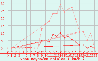 Courbe de la force du vent pour Bannay (18)