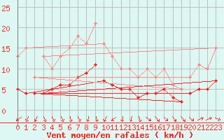 Courbe de la force du vent pour Monts-sur-Guesnes (86)