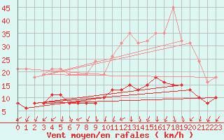 Courbe de la force du vent pour Tour-en-Sologne (41)