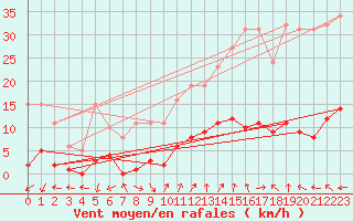 Courbe de la force du vent pour Marseille - Saint-Loup (13)