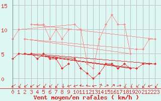 Courbe de la force du vent pour Rimbach-Prs-Masevaux (68)
