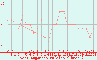 Courbe de la force du vent pour Sanary-sur-Mer (83)