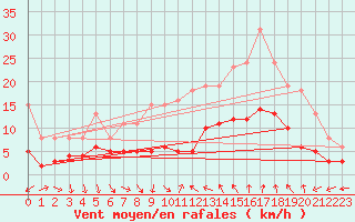 Courbe de la force du vent pour Pomrols (34)