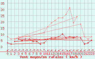 Courbe de la force du vent pour Besson - Chassignolles (03)