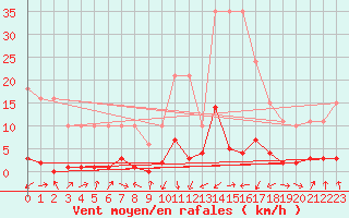 Courbe de la force du vent pour Potes / Torre del Infantado (Esp)