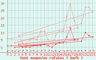 Courbe de la force du vent pour Potes / Torre del Infantado (Esp)
