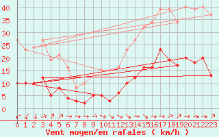 Courbe de la force du vent pour Montredon des Corbires (11)