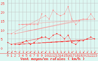 Courbe de la force du vent pour Herserange (54)