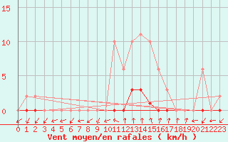 Courbe de la force du vent pour Renwez (08)