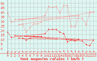 Courbe de la force du vent pour Turretot (76)