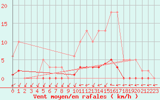 Courbe de la force du vent pour Petiville (76)