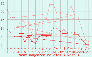 Courbe de la force du vent pour Sandillon (45)