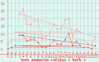 Courbe de la force du vent pour Gjilan (Kosovo)