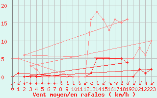 Courbe de la force du vent pour Kernascleden (56)