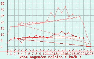 Courbe de la force du vent pour Sainte-Ouenne (79)