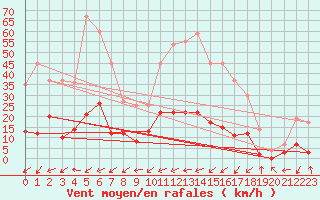 Courbe de la force du vent pour Benasque