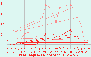 Courbe de la force du vent pour Sauteyrargues (34)