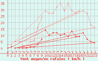 Courbe de la force du vent pour Trgueux (22)