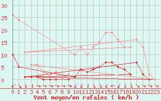 Courbe de la force du vent pour Almenches (61)