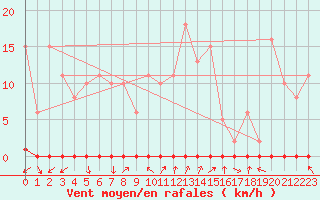 Courbe de la force du vent pour Xonrupt-Longemer (88)