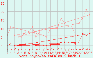 Courbe de la force du vent pour Lignerolles (03)