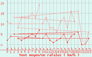 Courbe de la force du vent pour Als (30)