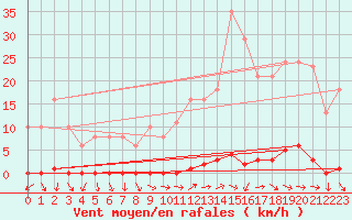 Courbe de la force du vent pour Renwez (08)