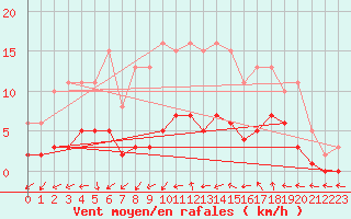 Courbe de la force du vent pour Sallles d