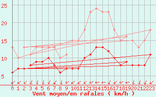 Courbe de la force du vent pour Monts-sur-Guesnes (86)