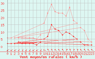 Courbe de la force du vent pour Anglars St-Flix(12)