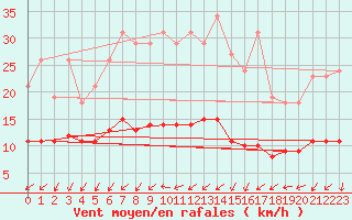 Courbe de la force du vent pour Sandillon (45)