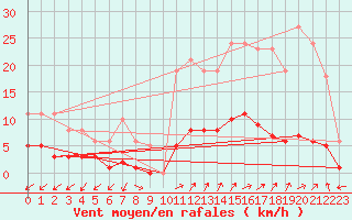 Courbe de la force du vent pour Prads-Haute-Blone (04)