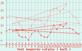 Courbe de la force du vent pour Gurande (44)