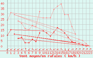 Courbe de la force du vent pour Six-Fours (83)