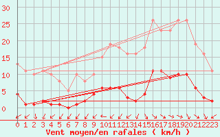 Courbe de la force du vent pour Gurande (44)