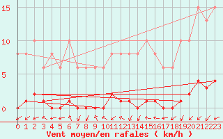 Courbe de la force du vent pour Saint-Germain-du-Puch (33)