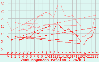 Courbe de la force du vent pour Llucmajor