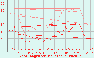 Courbe de la force du vent pour Pirou (50)