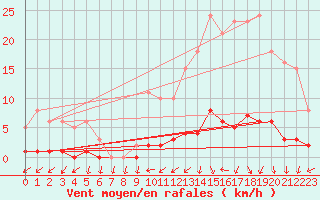 Courbe de la force du vent pour Trgueux (22)