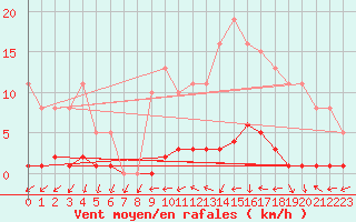 Courbe de la force du vent pour Le Mesnil-Esnard (76)