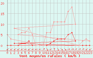 Courbe de la force du vent pour Pertuis - Grand Cros (84)