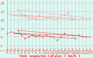 Courbe de la force du vent pour Sermange-Erzange (57)