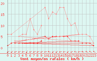 Courbe de la force du vent pour Sandillon (45)