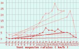 Courbe de la force du vent pour Saint-Just-le-Martel (87)