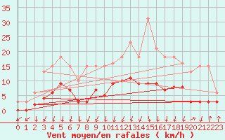 Courbe de la force du vent pour Lans-en-Vercors - Les Allires (38)